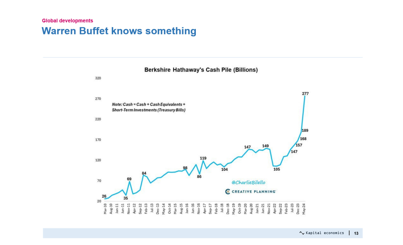 Warren Buffett hiện đang tích lũy một lượng tiền mặt khổng lồ (Nguồn: Giảng viên cung cấp).